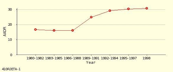 line chart