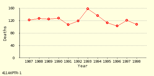 line chart