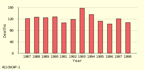 bar chart