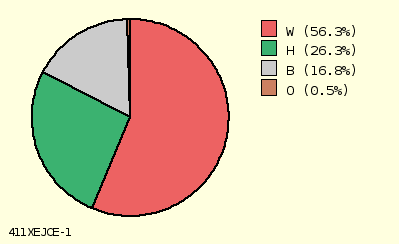 pie chart