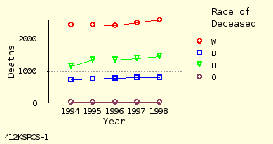 line chart