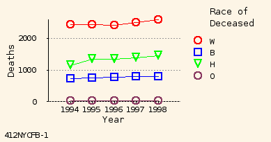 line chart