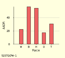 bar chart