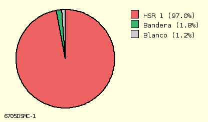 pie chart