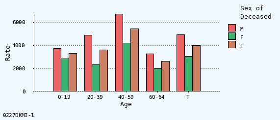 bar chart