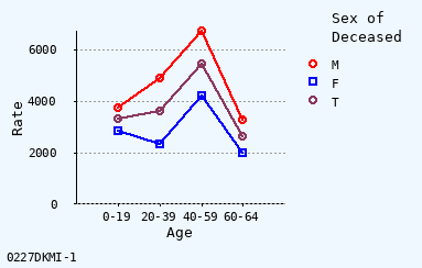 line chart