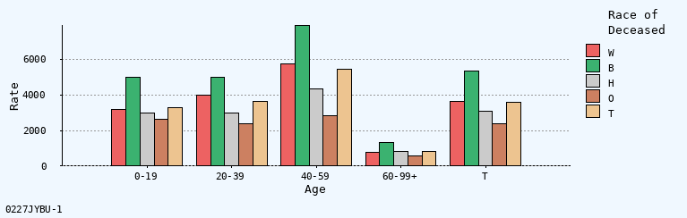 bar chart