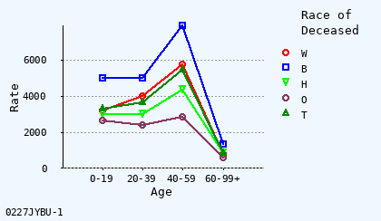 line chart