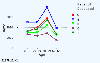 line chart