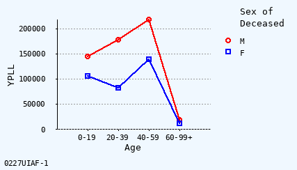 line chart