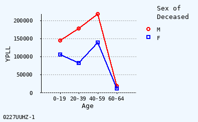 line chart