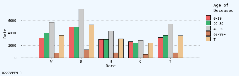 bar chart