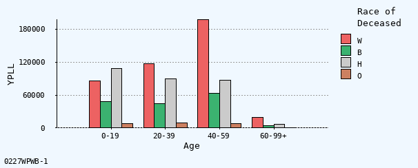 bar chart