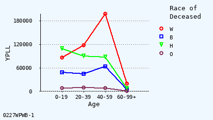 line chart