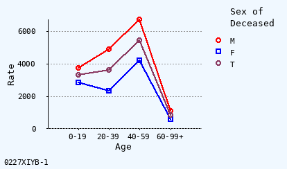 line chart