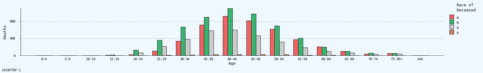 bar chart