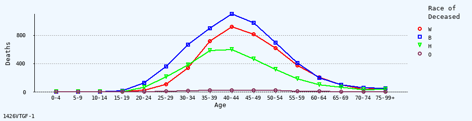 line chart