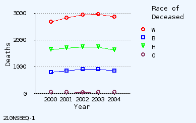 line chart