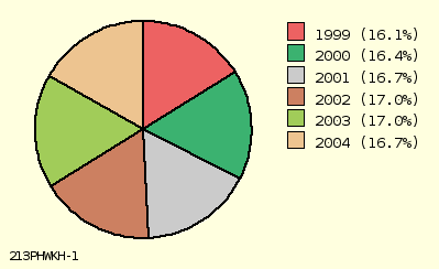 pie chart