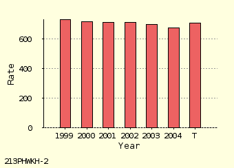 bar chart