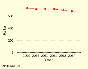 line chart