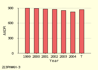 bar chart