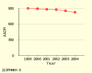 line chart