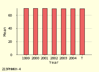 bar chart