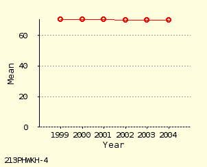 line chart