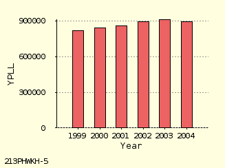 bar chart