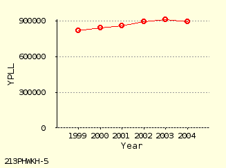 line chart