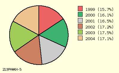 pie chart