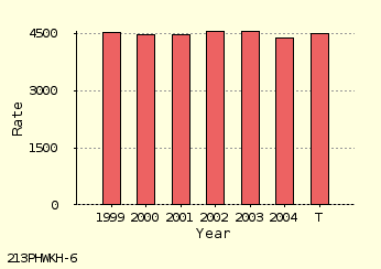 bar chart