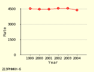 line chart