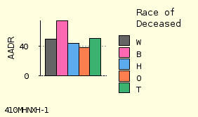 bar chart