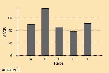 bar chart