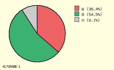 pie chart