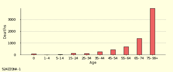 bar chart