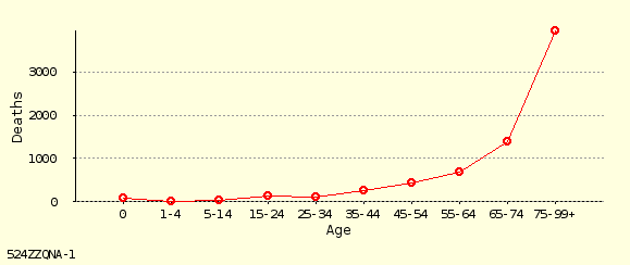 line chart