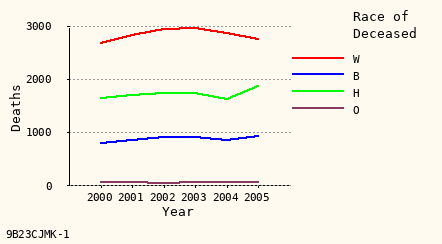 line chart