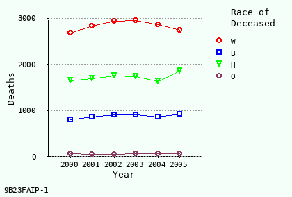 line chart