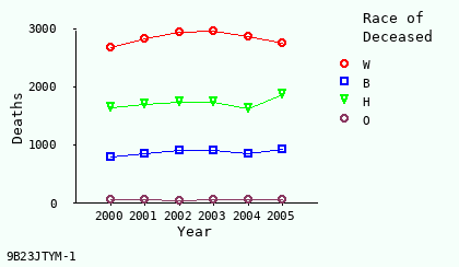 line chart