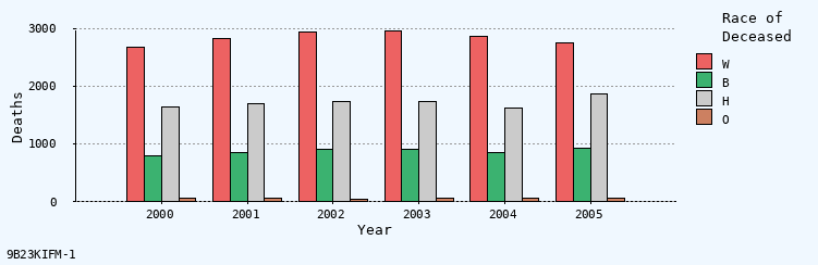 bar chart