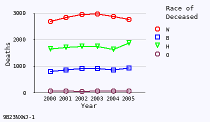 line chart