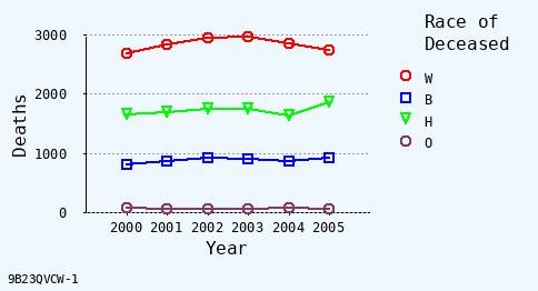 line chart