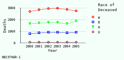 line chart