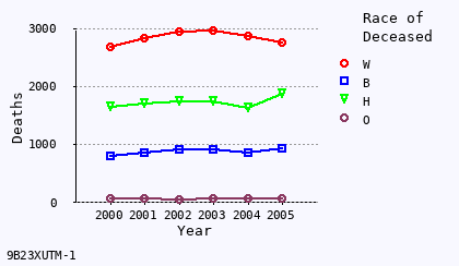 line chart