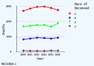 line chart