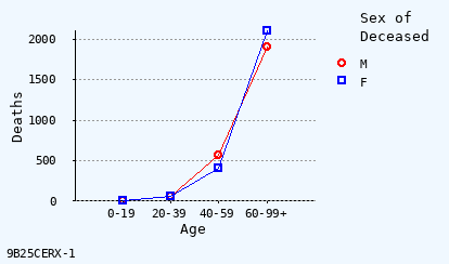 line chart