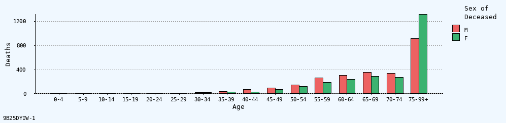 bar chart